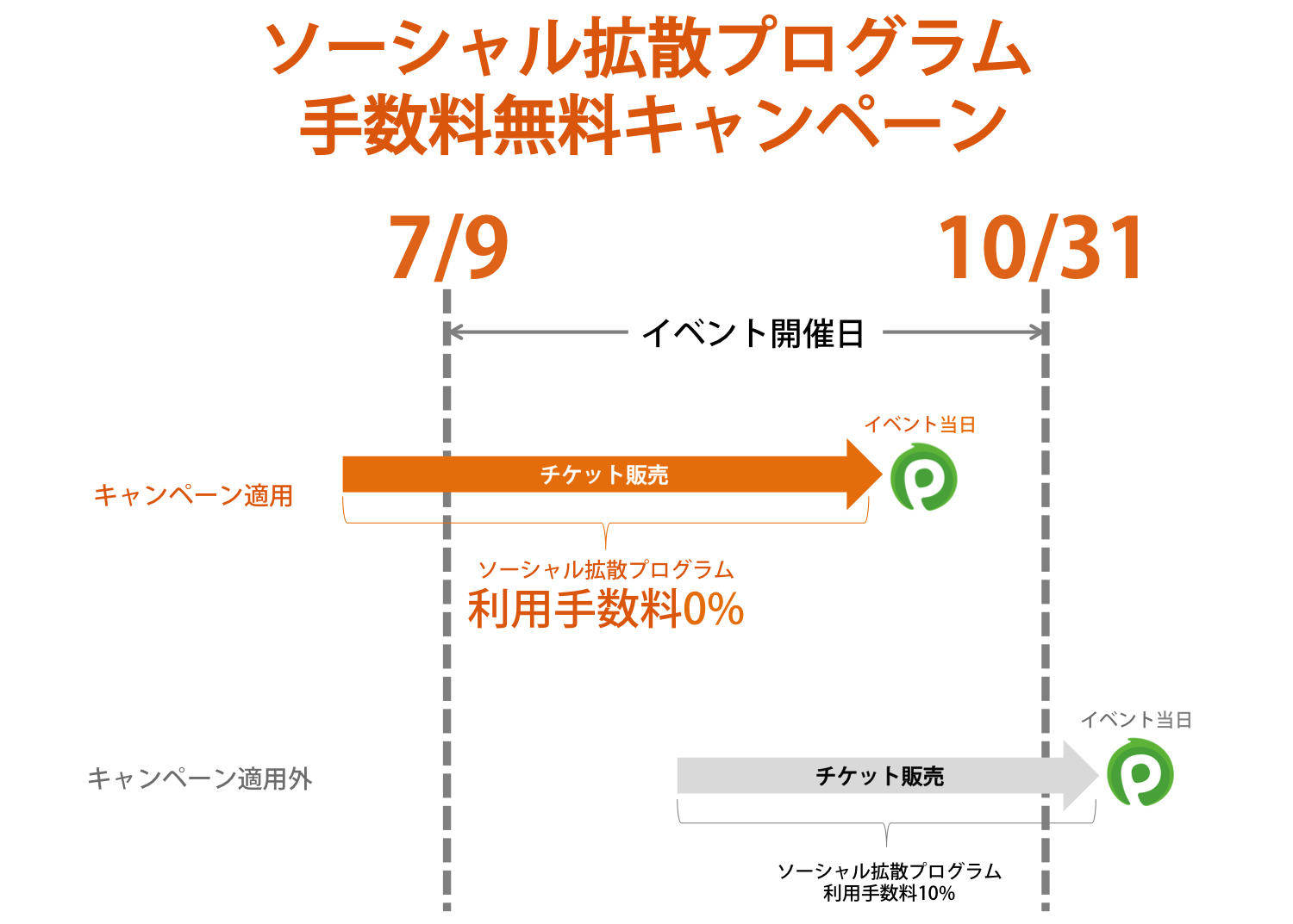 ソーシャル拡散キャンペーン概念図 ソーシャル拡散キャンペーン概念図