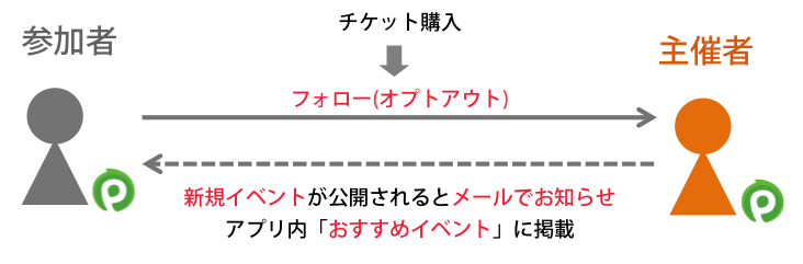 auto follow