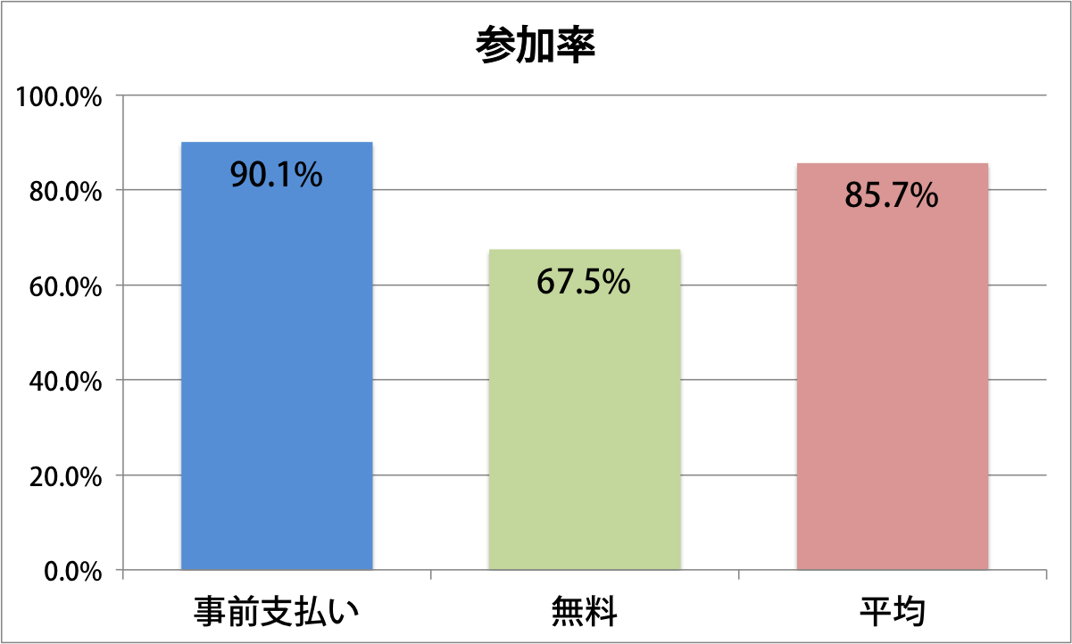 無料勉強会の平均出席率は67 5 勉強会 参加 無断欠席率を出してみた Peatix Blog イベント成功術 企画 X 運営 X 集客