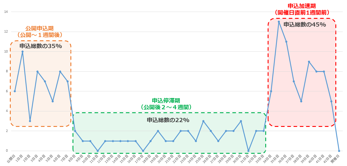 図：イベント申し込み時期と申し込み数